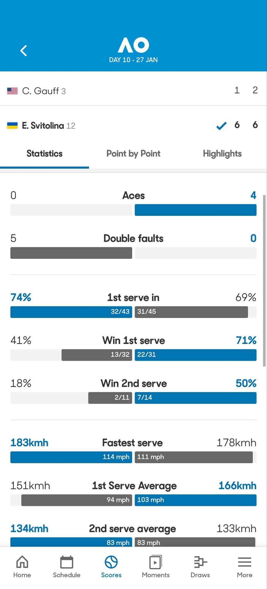 3-я ракетка мира устроила истерику после разгрома от Свитолиной на Australian Open. Момент попал на видео