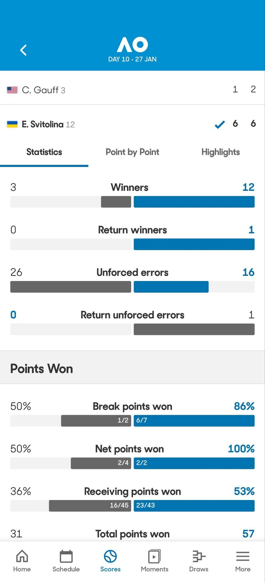 3-я ракетка мира устроила истерику после разгрома от Свитолиной на Australian Open. Момент попал на видео