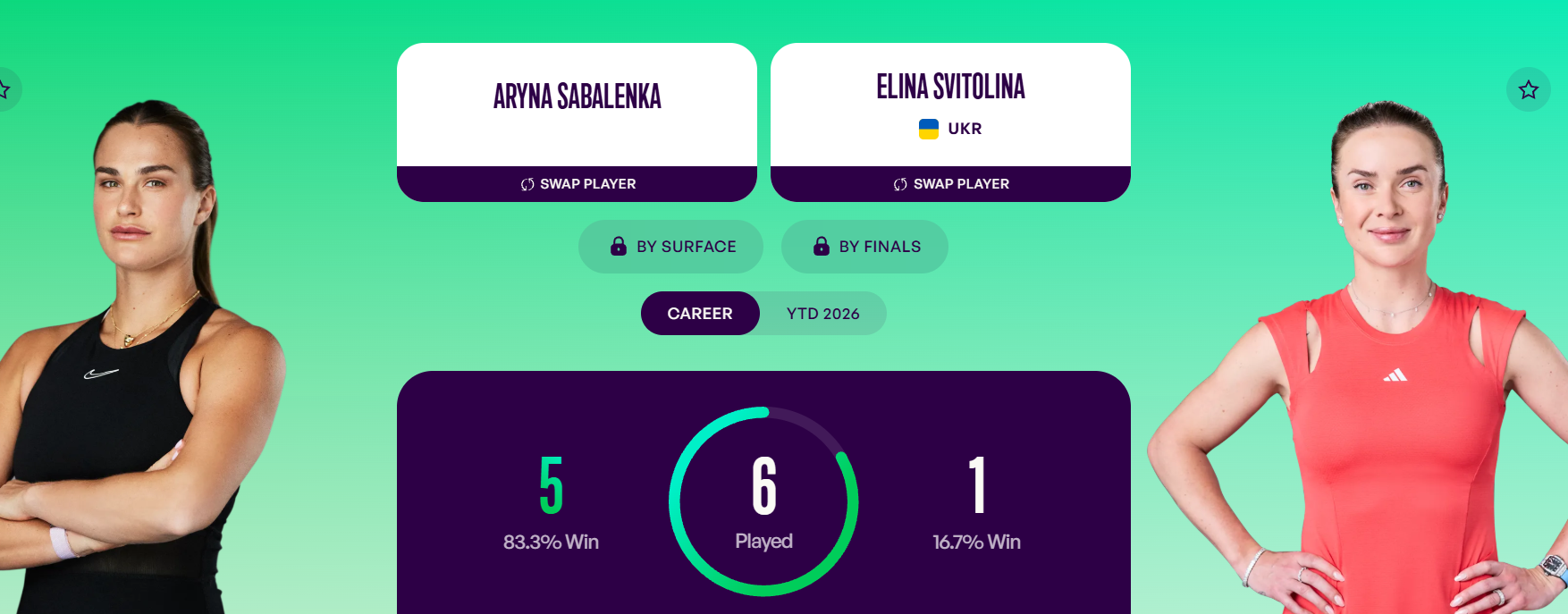 Світоліна рознесла третю ракетку світу 6:1, 6:2 та вперше в кар'єрі вийшла до півфіналу Australian Open