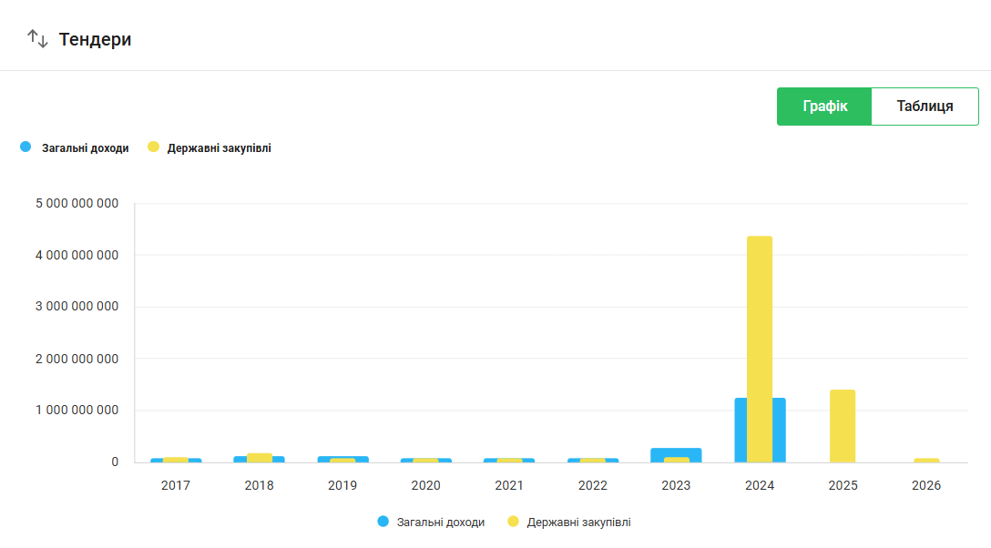 Державні тендери ПП "Елітбуд-1"