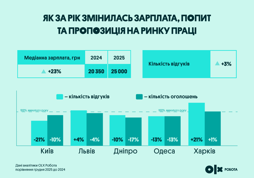 Як змінився попит на робітників в Україні