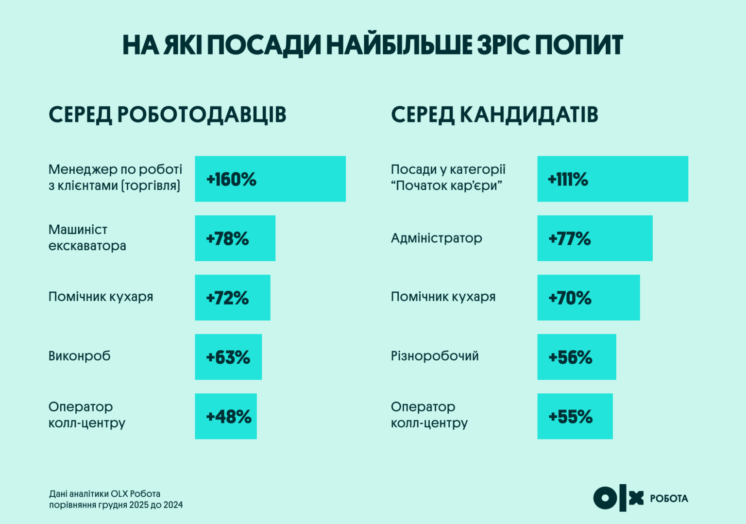 На кого найбільше зріс попит