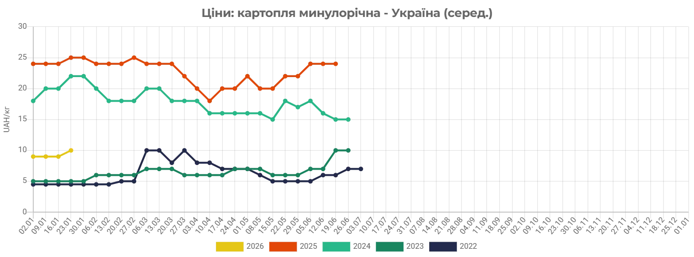 Сколько стоит картофель в Украине