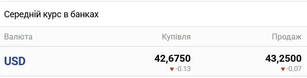 В українських банках різко переписали курс долара