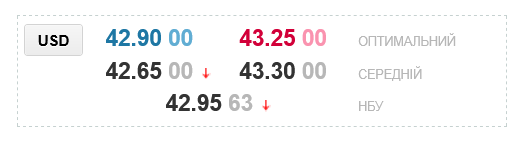 В українських обмінниках помітно знизили курс долара