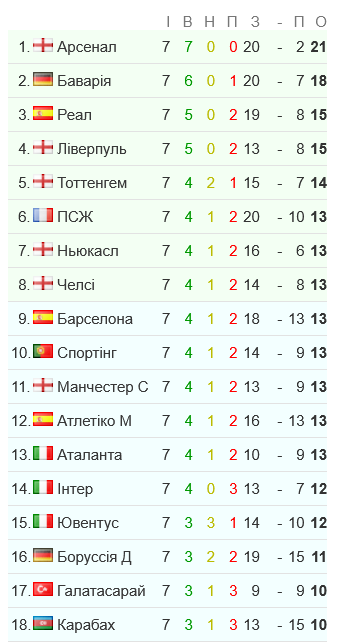 После 7 туров "Челси" занимает 8 место в турнирной таблице