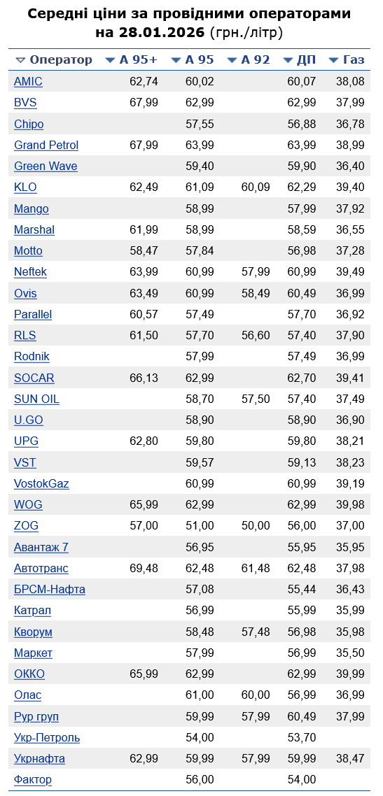 Скільки коштує бензин на АЗС сьогодні