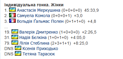 Украинка выиграла чемпионат Европы по биатлону