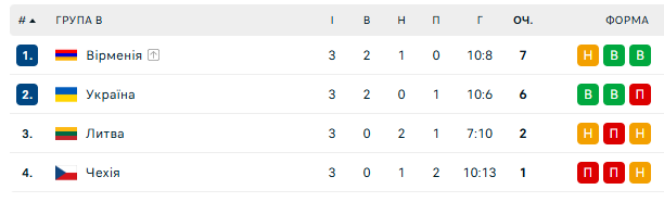 Украина с уверенной победой вышла в четвертьфинал чемпионата Европы по футзалу. Видео