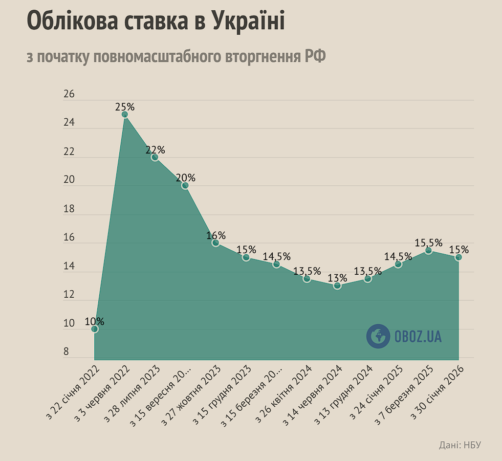 Учетная ставка в Украине