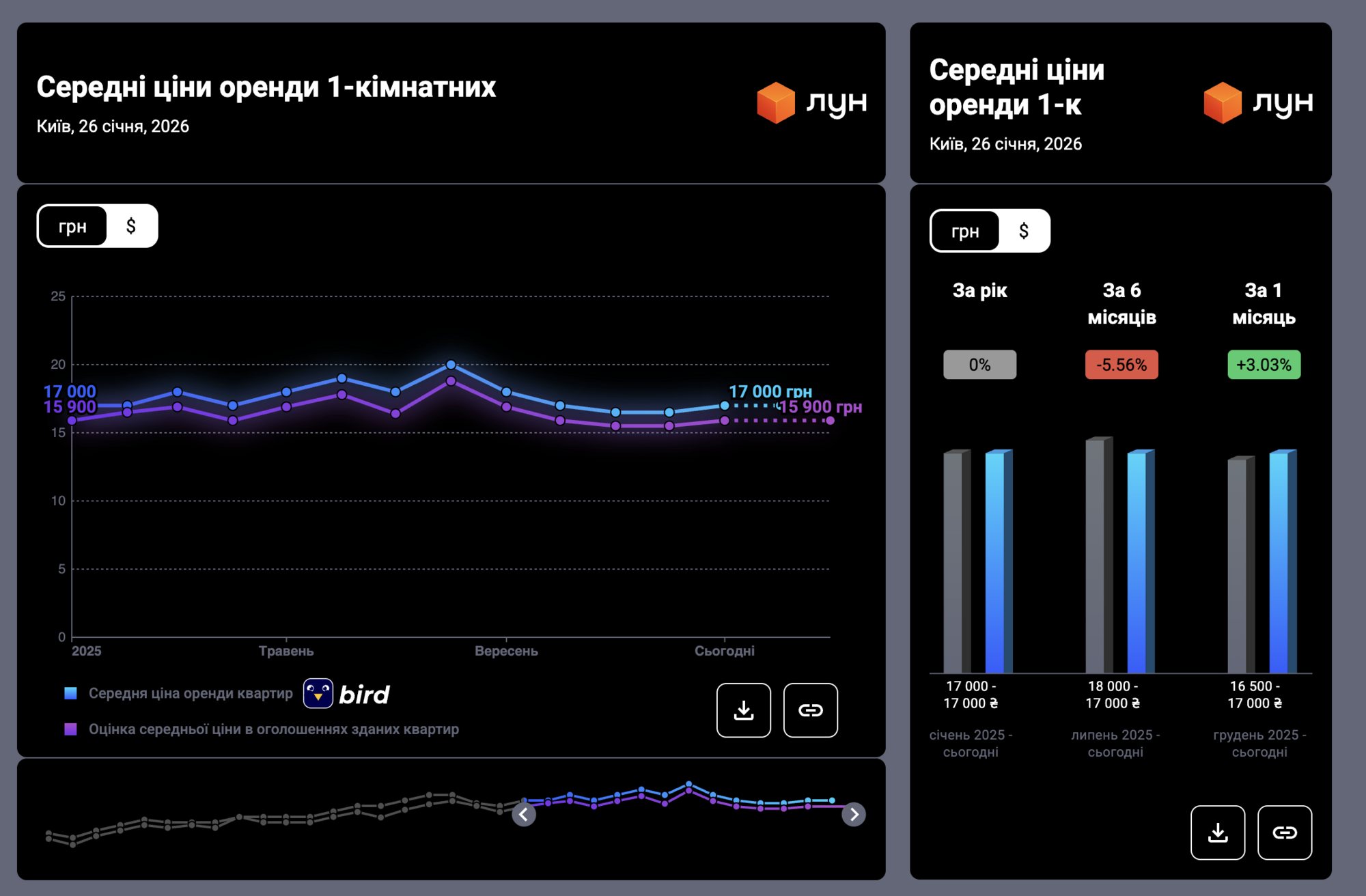 Статистика цін на оренду однокімнатних квартир у Києві за 2025 рік.