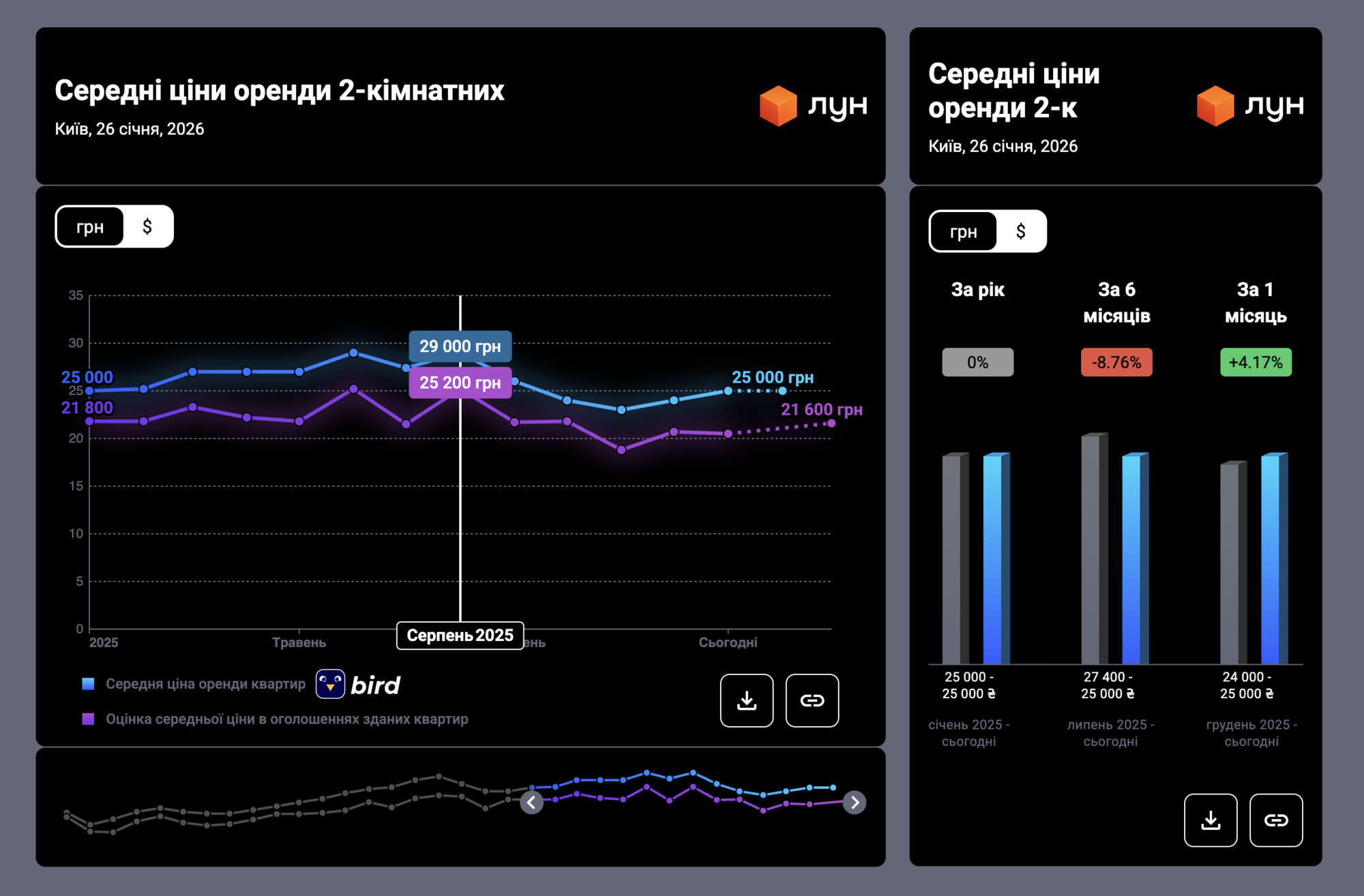Статистика цін на оренду двокімнатних квартир в Києві за 2025 рік.