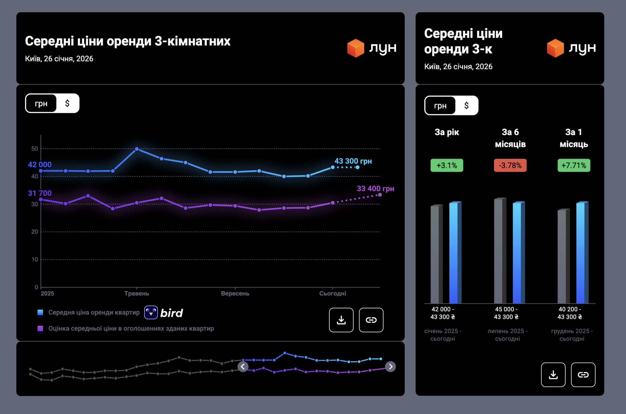 Статистика цін на оренду трикімнатних квартир в Києві за 2025 рік.