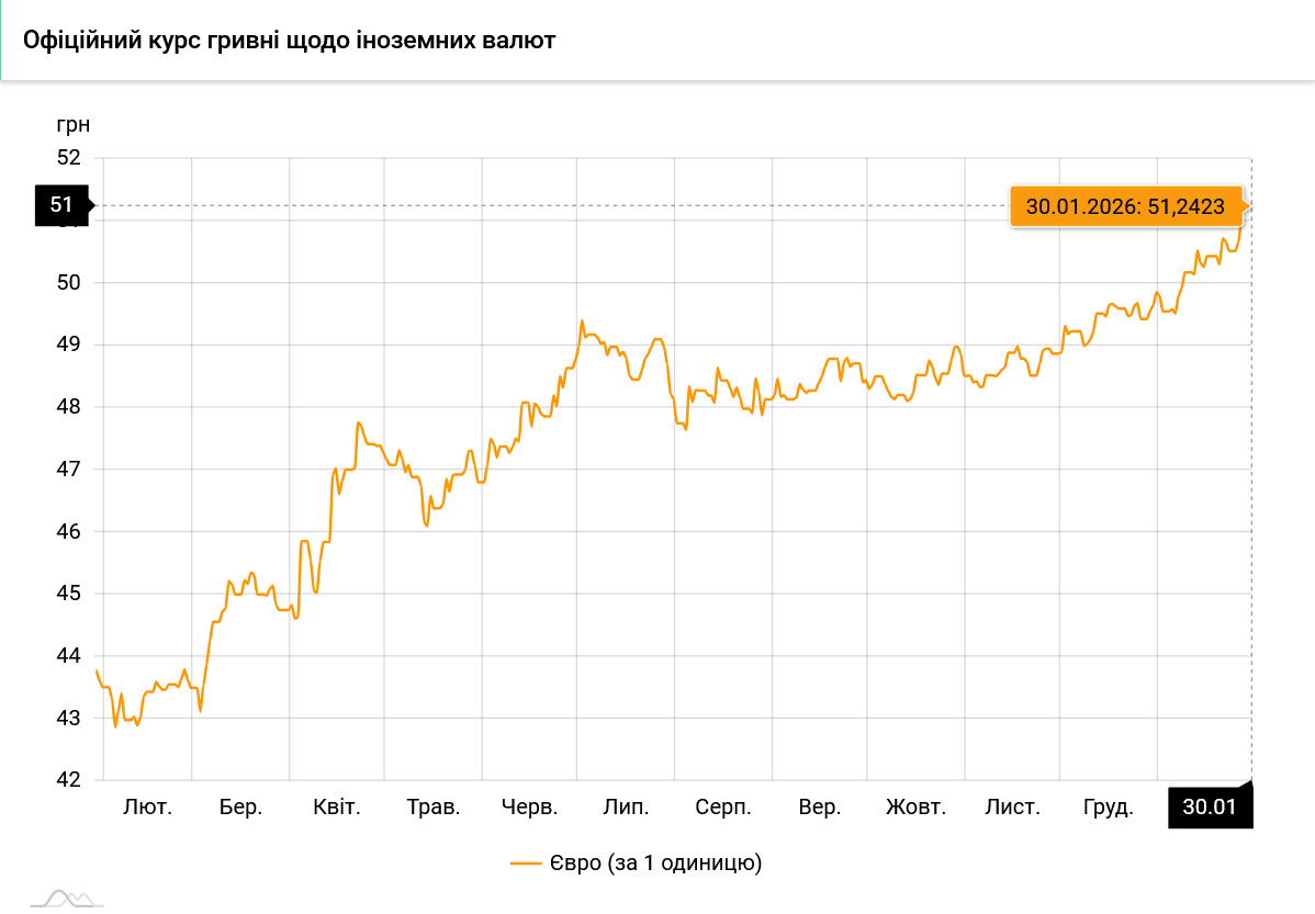 НБУ обновил курс евро до исторического рекорда