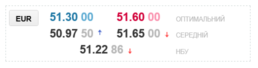 Прогноз по курсу евро до конца недели