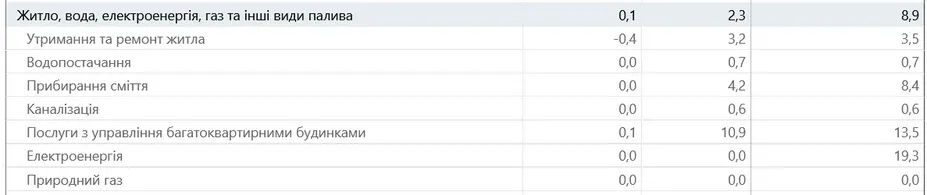В Украине подорожала коммуналка