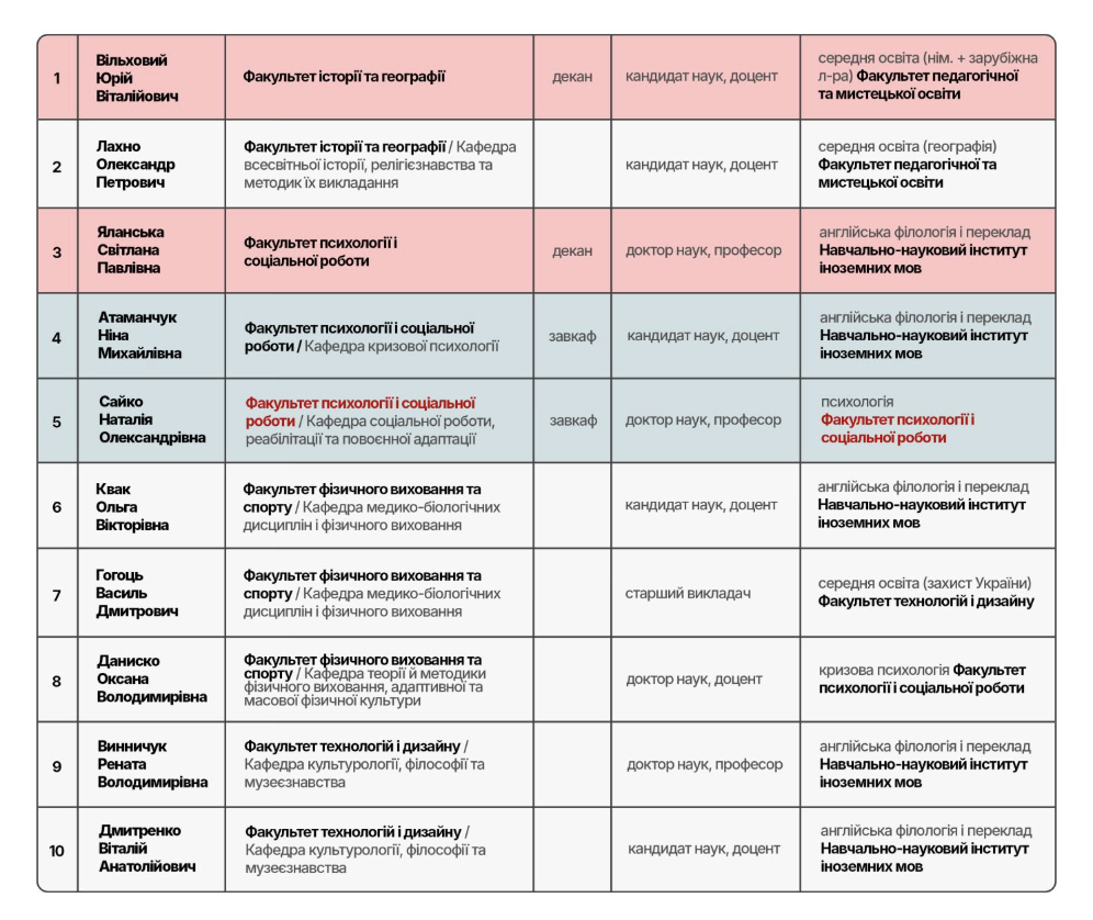 "Жодного разу не були на парах". В одному з вишів України викладачі масово вступають на магістратуру: що відбувається