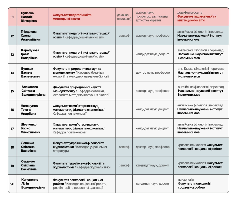 "Жодного разу не були на парах". В одному з вишів України викладачі масово вступають на магістратуру: що відбувається