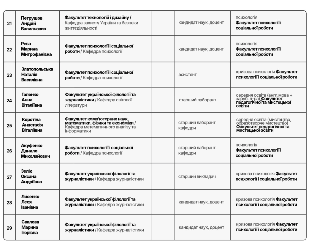 "Жодного разу не були на парах". В одному з вишів України викладачі масово вступають на магістратуру: що відбувається