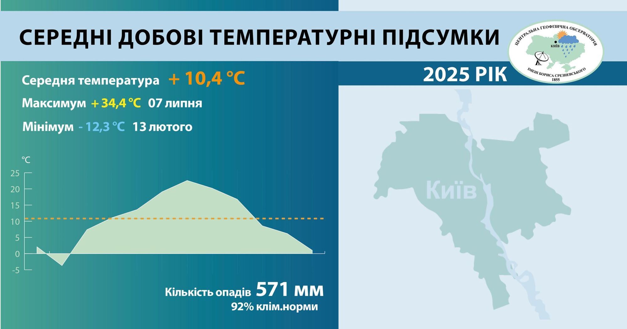 Вошел в десятку самых теплых: климатологи подвели погодные итоги 2025 года в Киеве