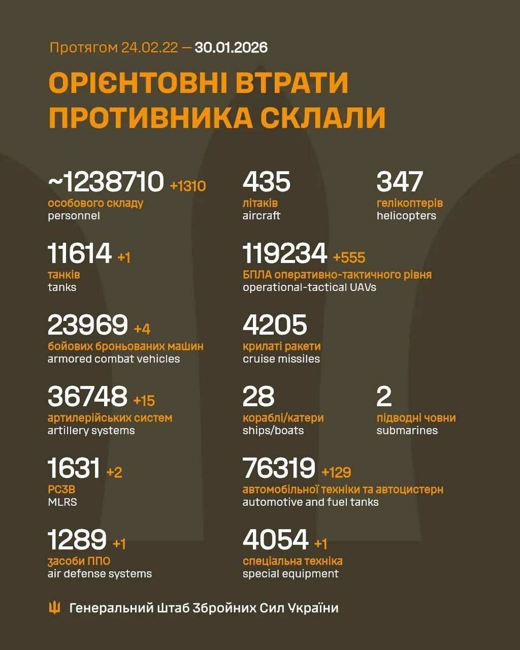 Сили оборони відмінусували ще 1310 російських загарбників за добу: дані Генштабу