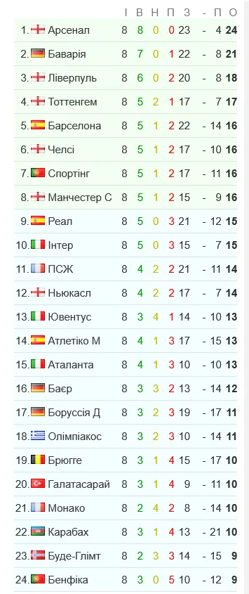 Усі учасники плей-офф Ліги чемпіонів