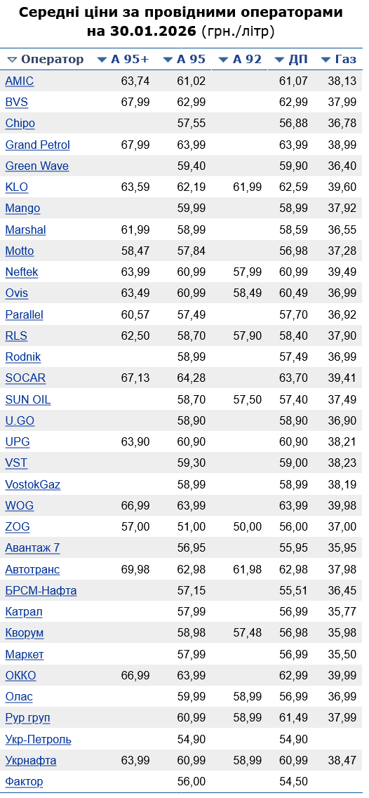 Сколько стоит бензин на АЗС сегодня