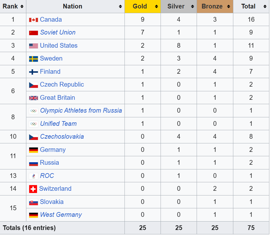 Ротенберг назвал сборную России "лучшей в истории мирового хоккея", соврав про ее достижения