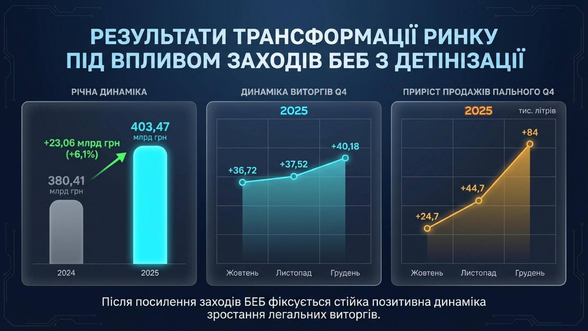 БЭБ заявляет о сломе теневого топливного рынка: в 2025 году изъятий втрое больше