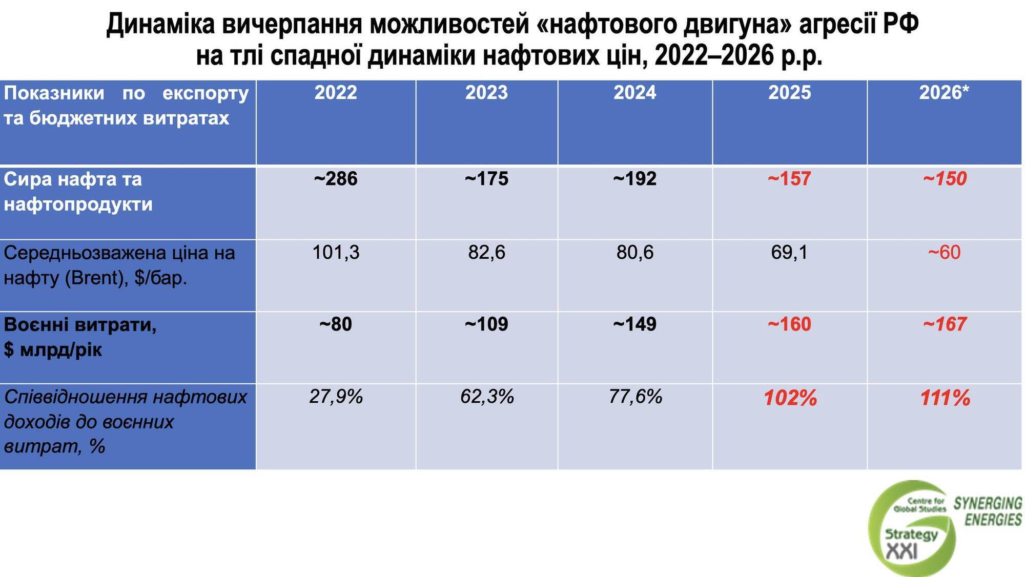 Російська економіка йде курсом крейсера "Москва"