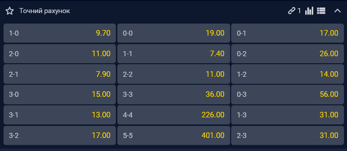Самым вероятным счетом букмекеры видят 1:1