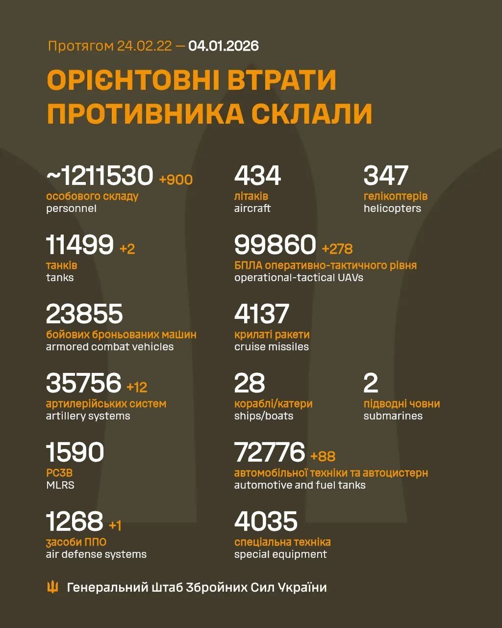 ВСУ отминусовали еще 900 российских оккупантов за сутки: данные Генштаба