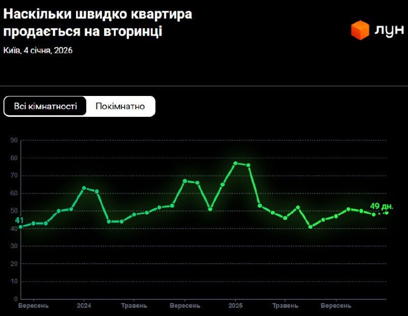 Сколько стоит жилье в Киеве