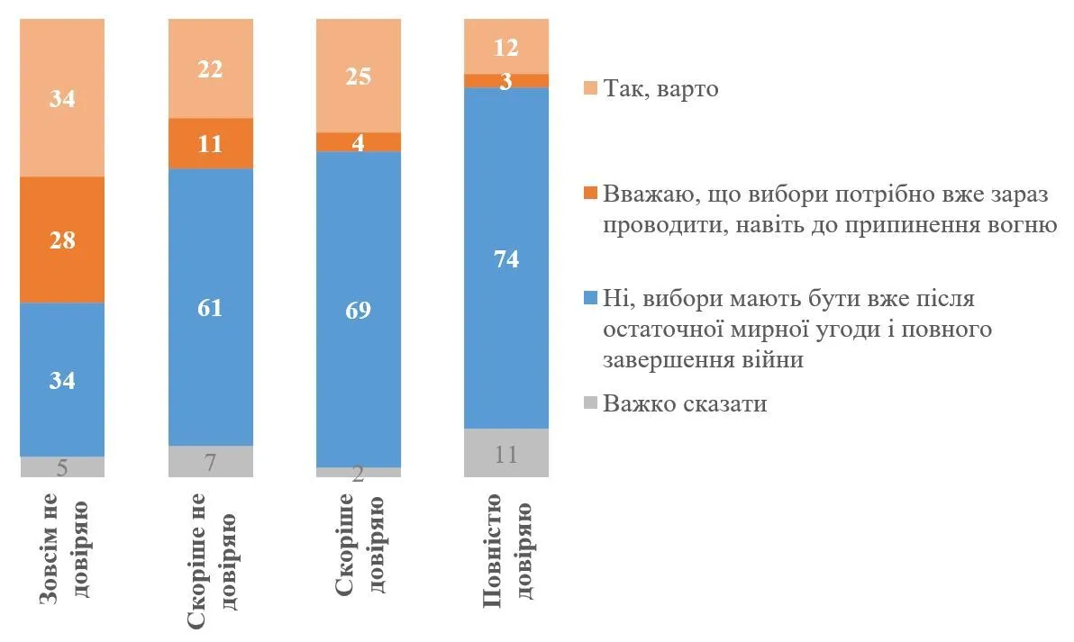 Сколько украинцев считают, что выборы нужно проводить до прекращения огня: результаты опроса