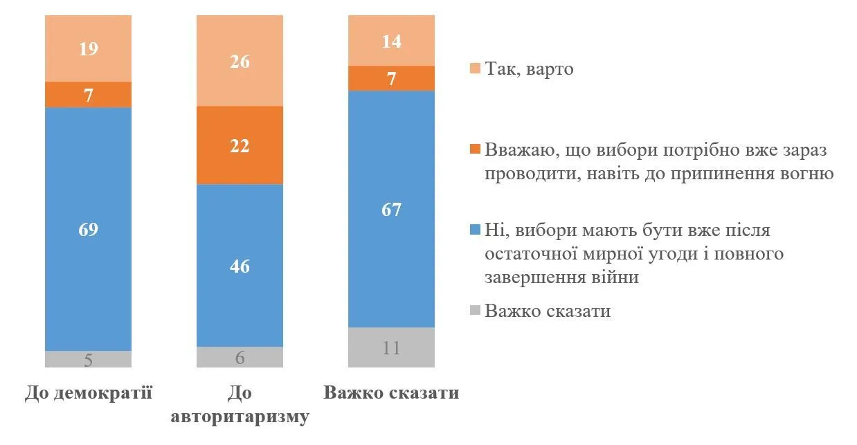 Сколько украинцев считают, что выборы нужно проводить до прекращения огня: результаты опроса