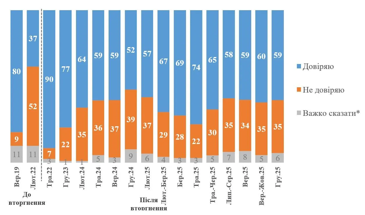 Сколько украинцев считают, что выборы нужно проводить до прекращения огня: результаты опроса