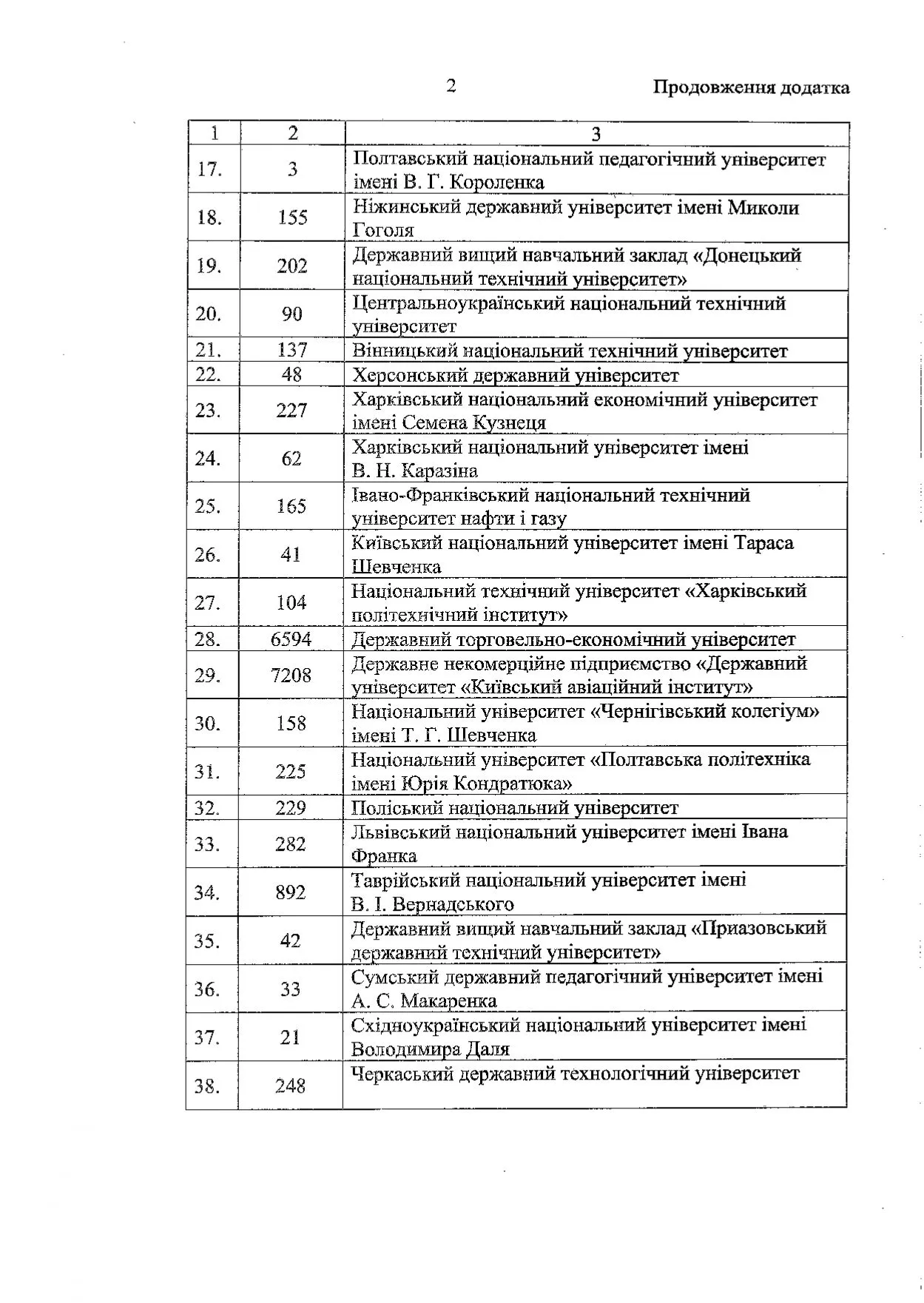 МОН назвало первые 45 университетов, где можно пройти нулевой курс. Таблица