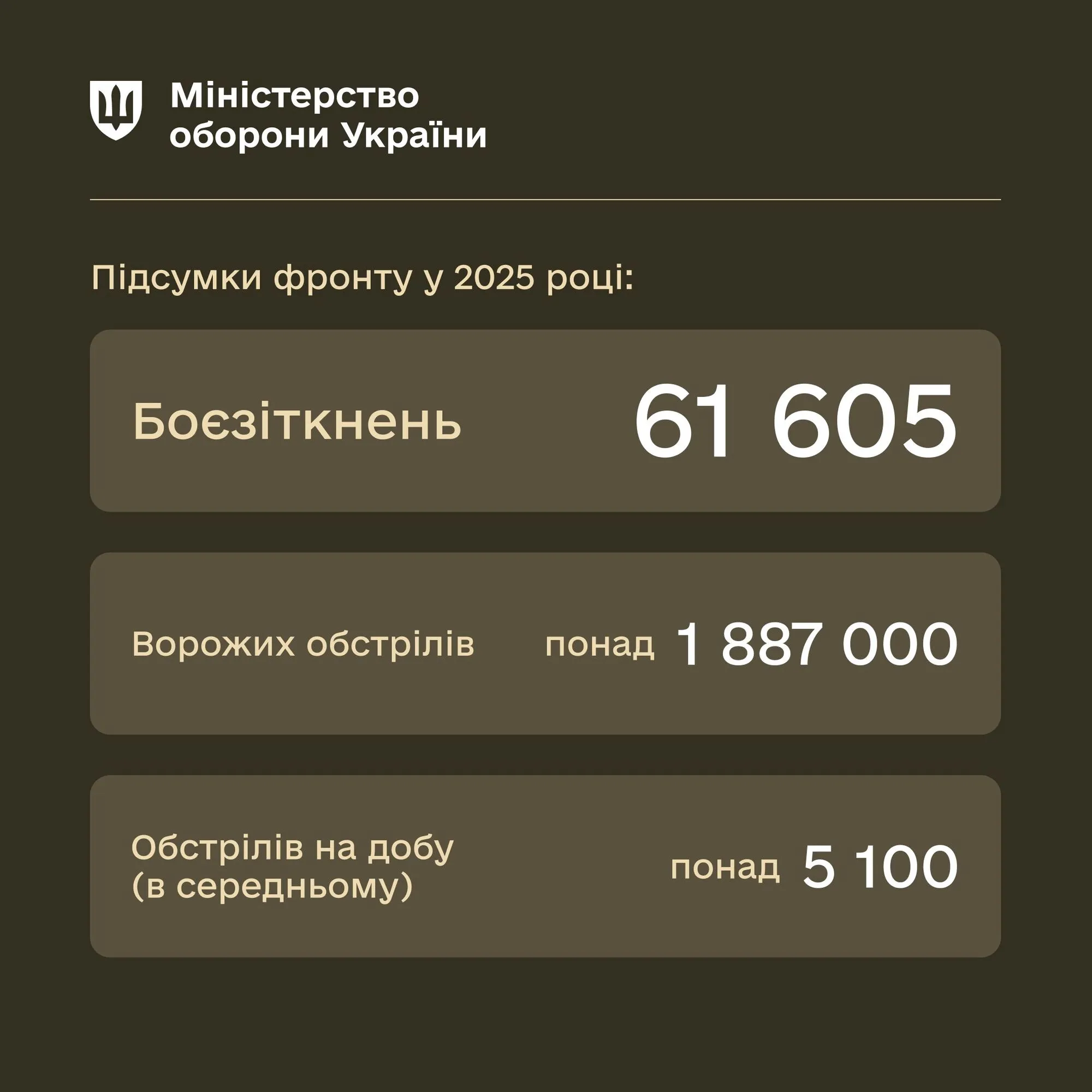 Сотни боев за сутки: в Минобороны назвали самый горячий день на фронте в прошлом году
