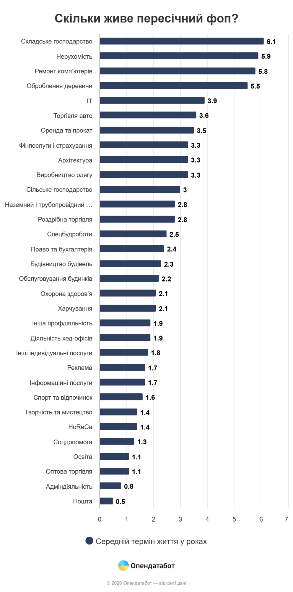 Які ФОПи "живуть" найдовше в Україні