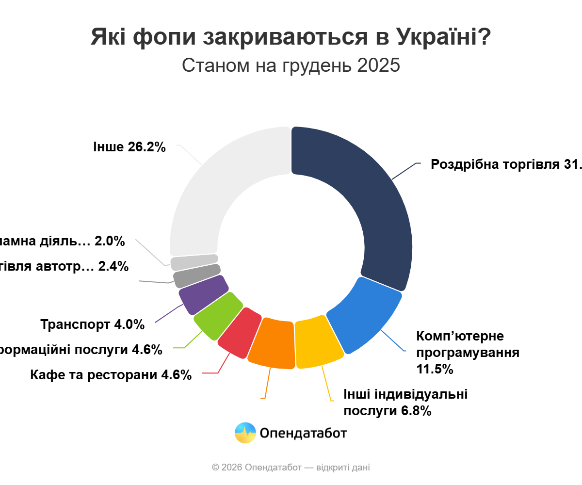 Найбільш вразливою сферою стала торгівля