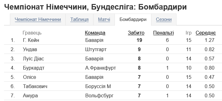 Гаррі Кейн забив найбільше голів у поточній Бундеслізі