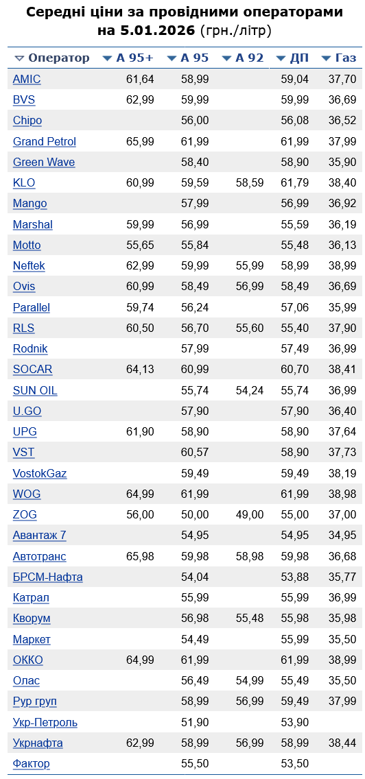 Які ціни на АЗС сьогодні