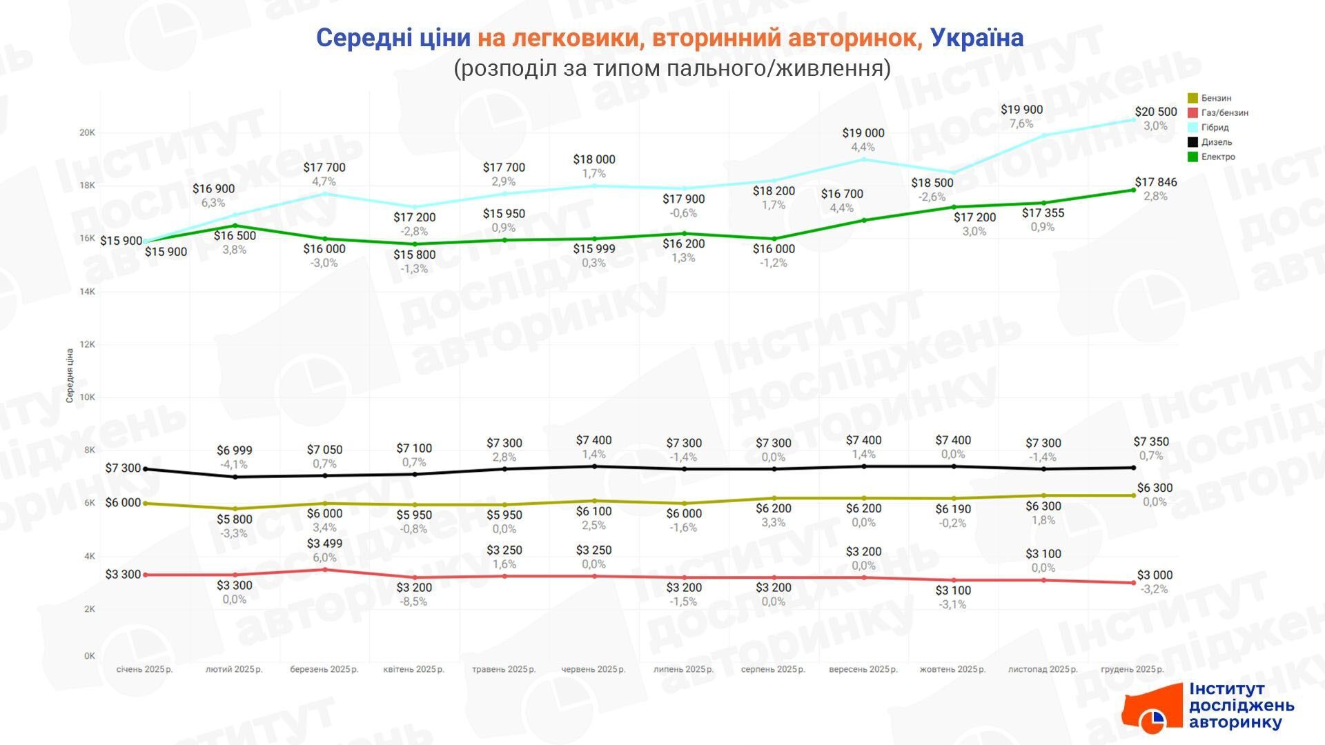 Які вживані авто подорожчали в Україні
