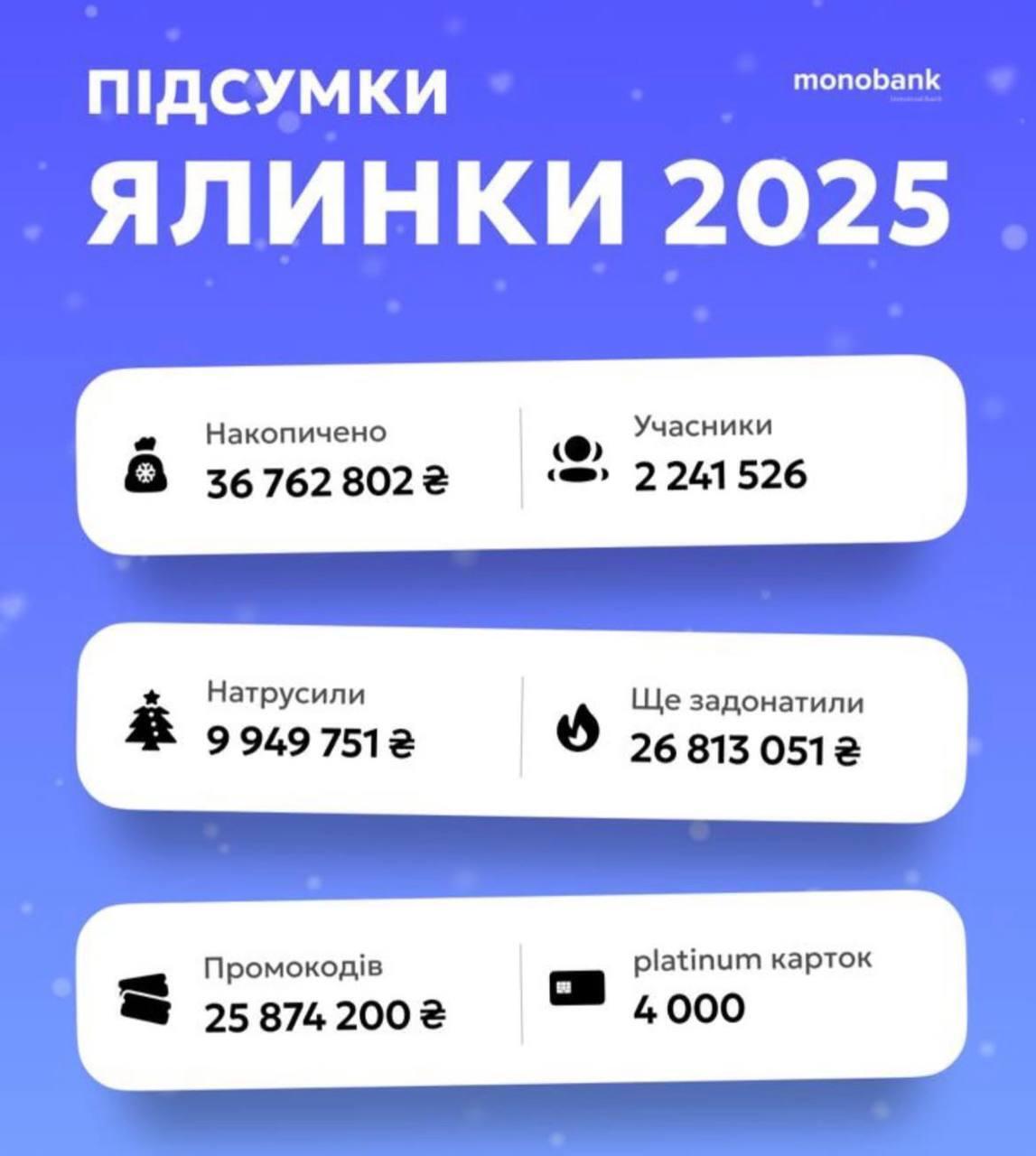 Зібрали понад 36 млн грн для військових: українці майже 8 мільйонів разів потрусили онлайн-ялинку у monobank