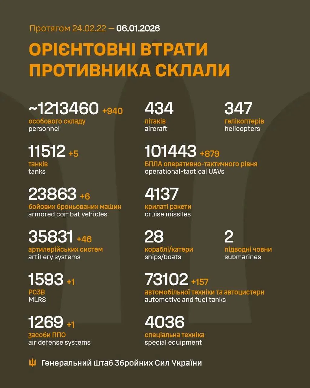 ЗСУ відмінусували ще 940 окупантів: у Генштабі озвучили нові дані про втрати ворога