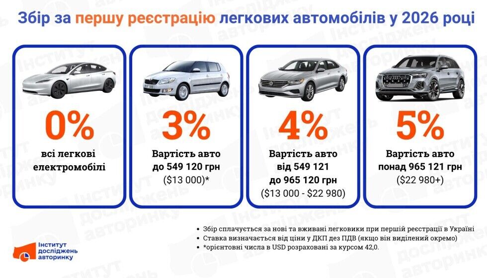 Скільки потрібно заплатити ПФУ при першій реєстрації авто