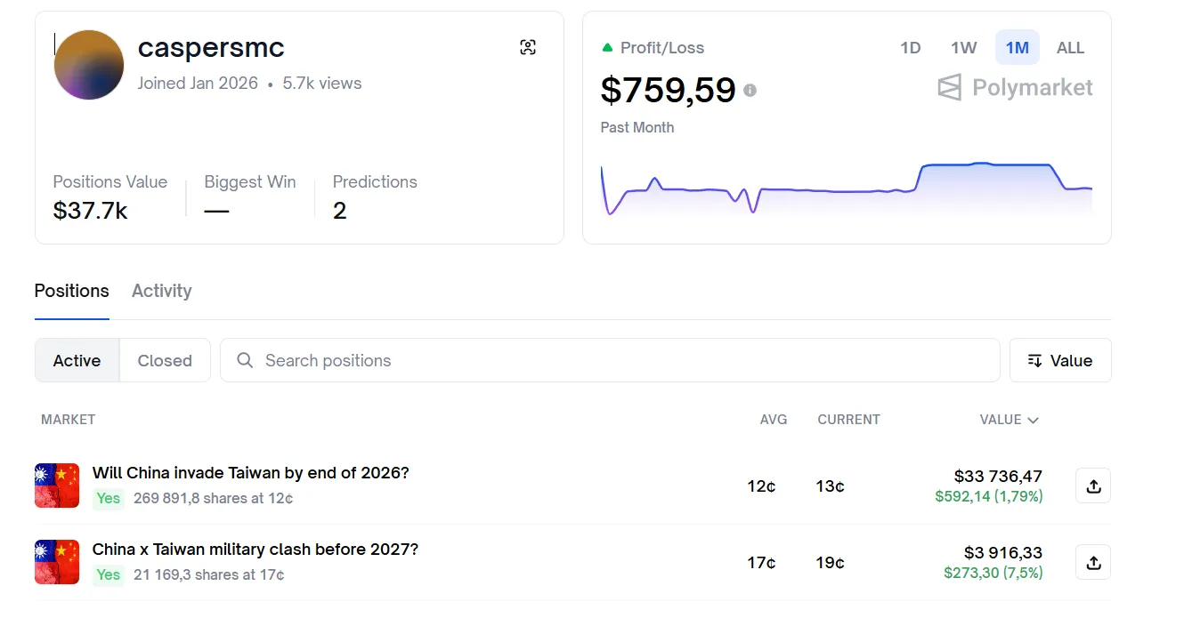 Ставка пользователя Polymarket на вторжение Китая на Тайвань