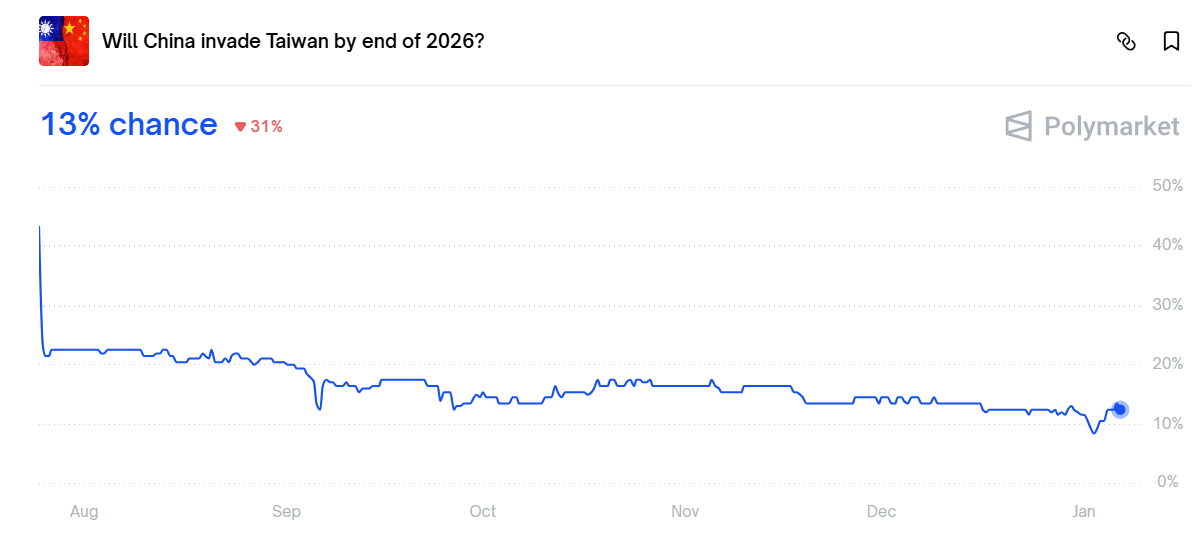 Оценка вероятности вторжения Китая на Тайвань