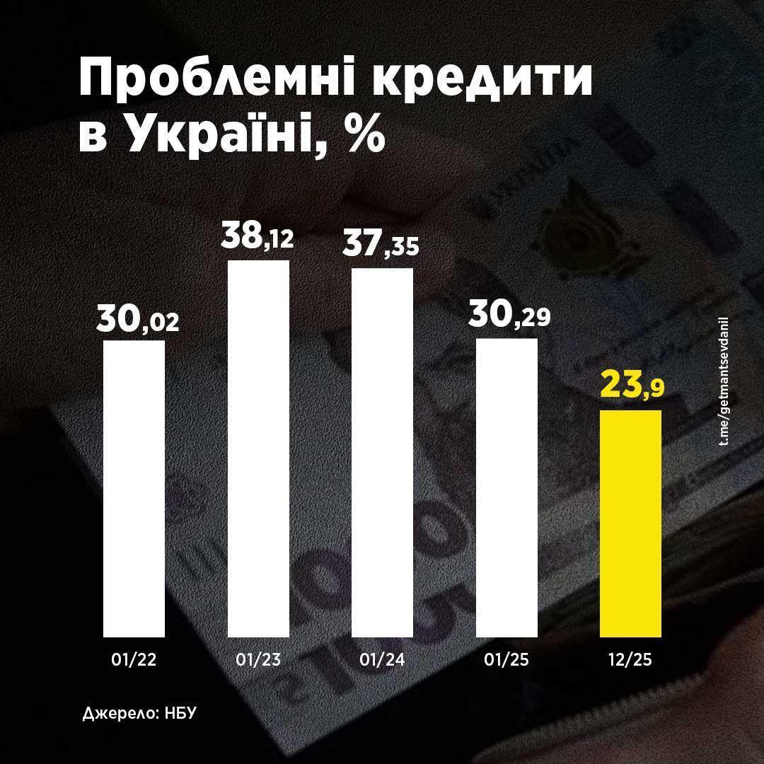 Статистика NPL з 2022 року