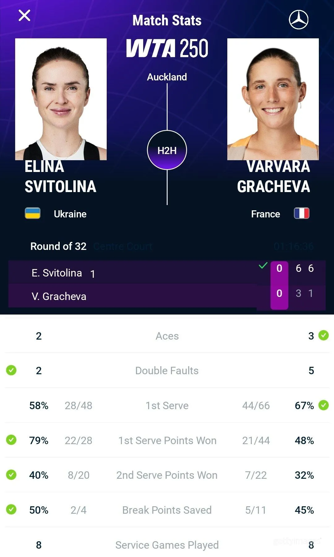 Свитолина разгромила теннисистку из Москвы в первом матче 2026 года